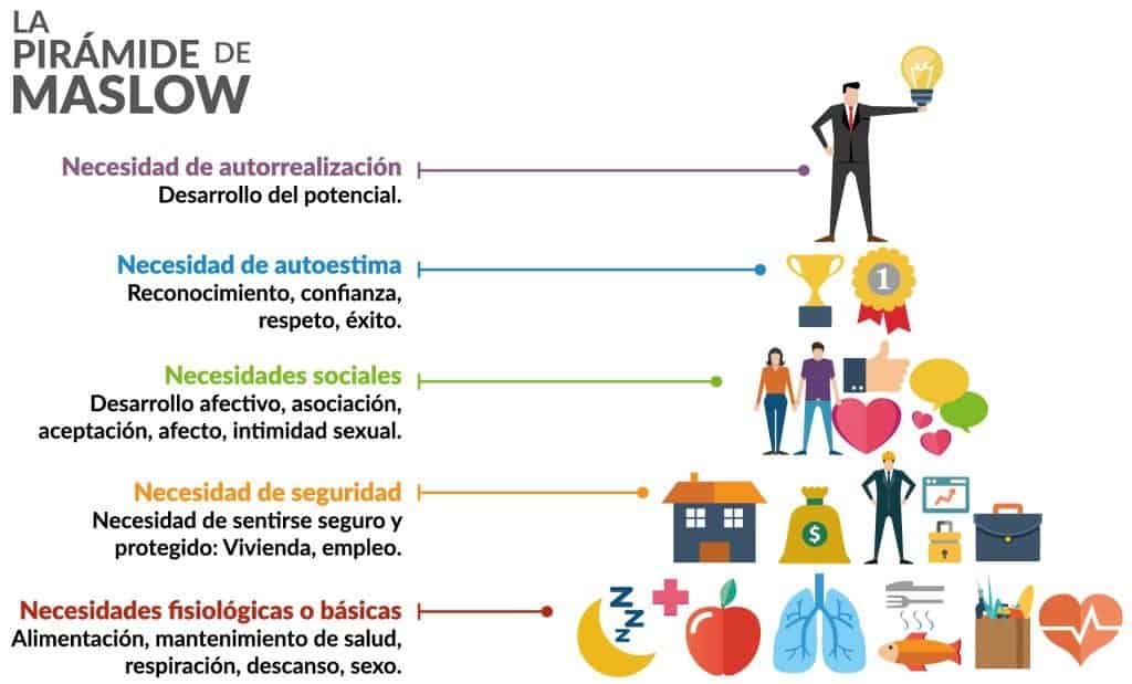 jerarquía de necesidades por maslow