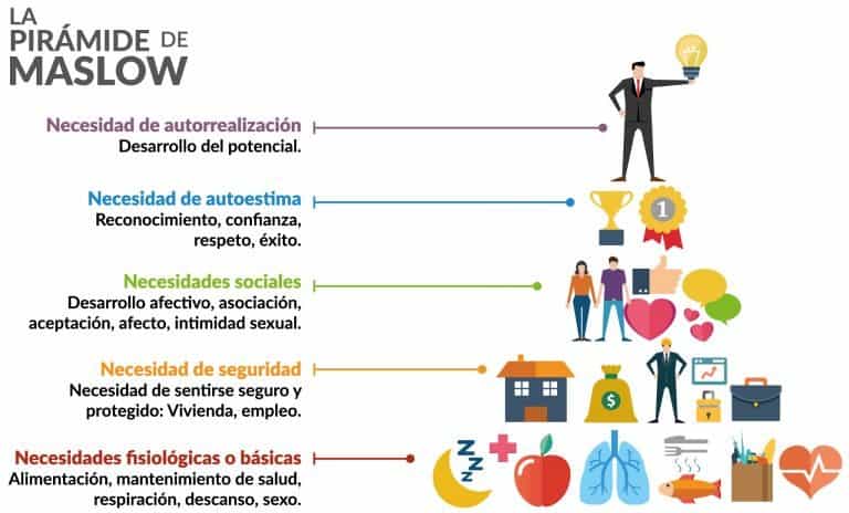 Que es la jerarquía de necesidades de Maslow? Relación Con Educación