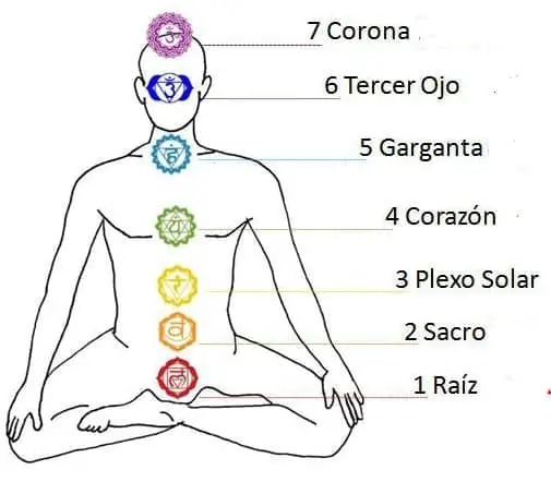 Que son los chakras y para que sirven?